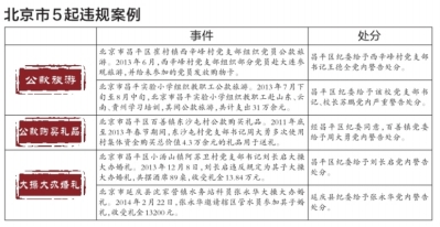 北京5起违反八项规定案被通报